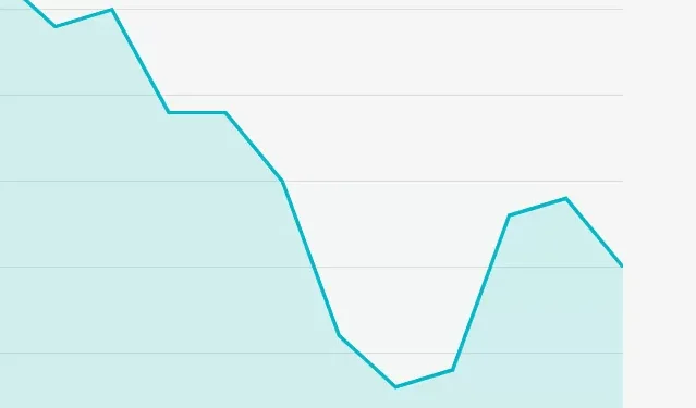 Tesouro Direto: taxas longas cedem com inflação menor no Brasil e nos EUA